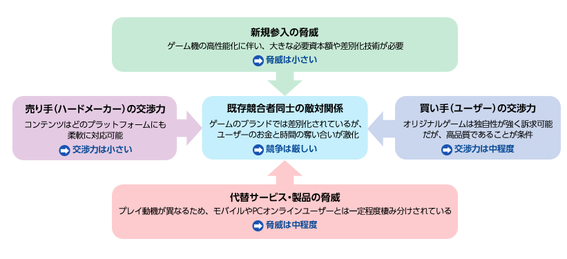 図:コンシューマ市場に関する5つの競争要因 (5フォース分析)